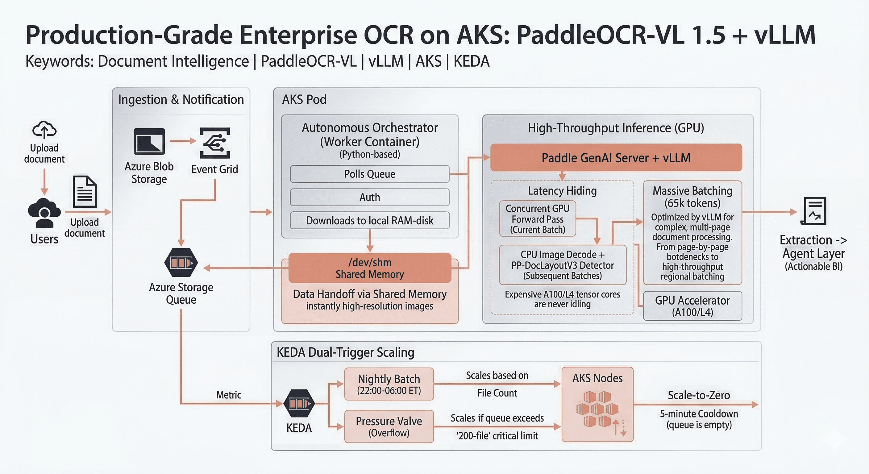 Document Intelligence