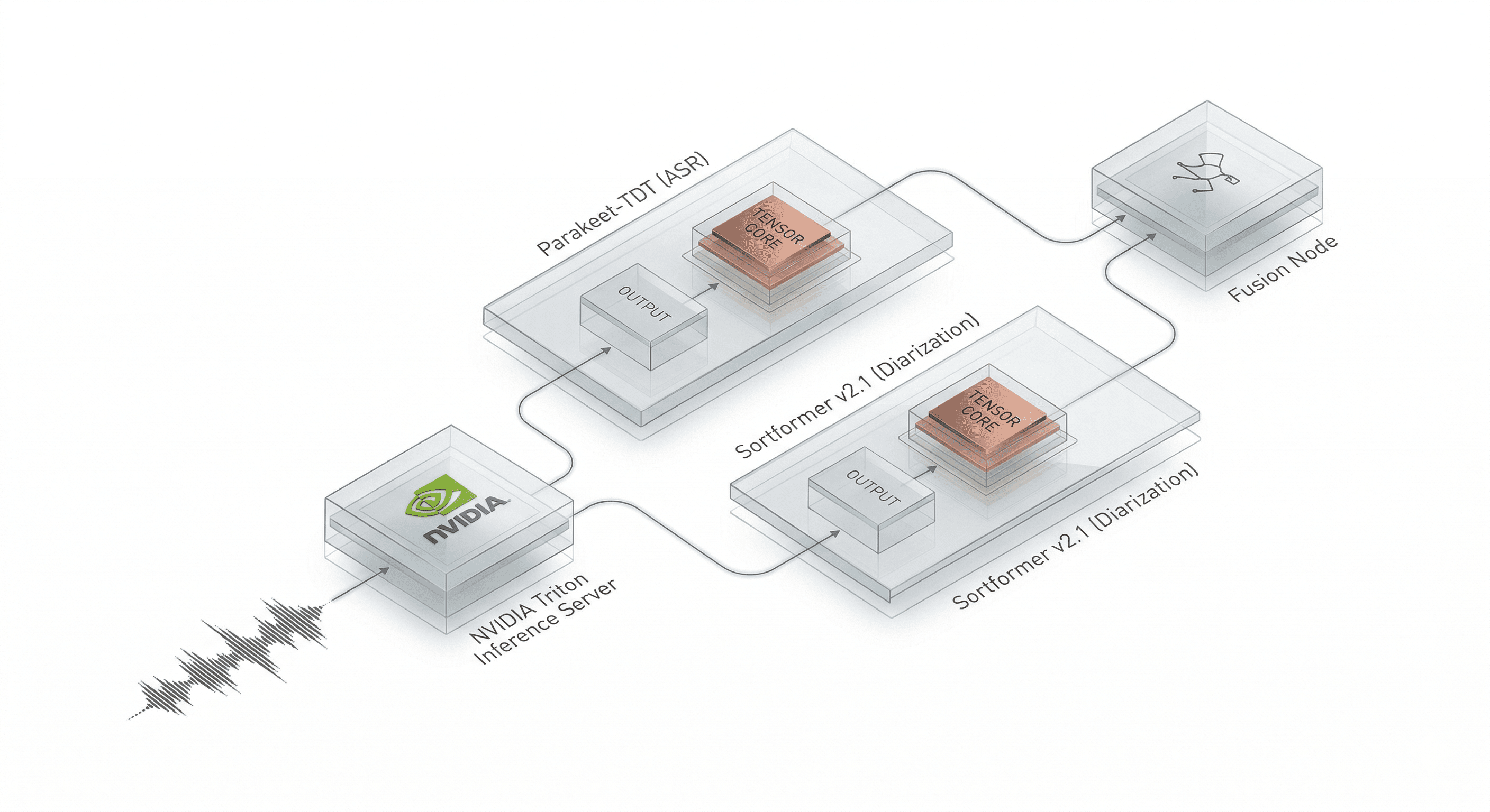 AKS Triton Inference DAG